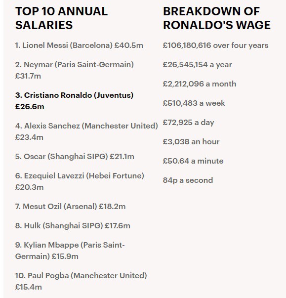 Top 10 cầu thủ hưởng lương cao nhất thế giới